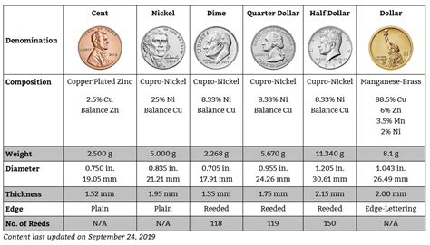 measure thickness of a penny|us coins weight chart.